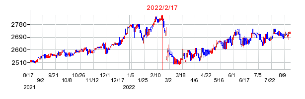 2022年2月17日 10:07前後のの株価チャート